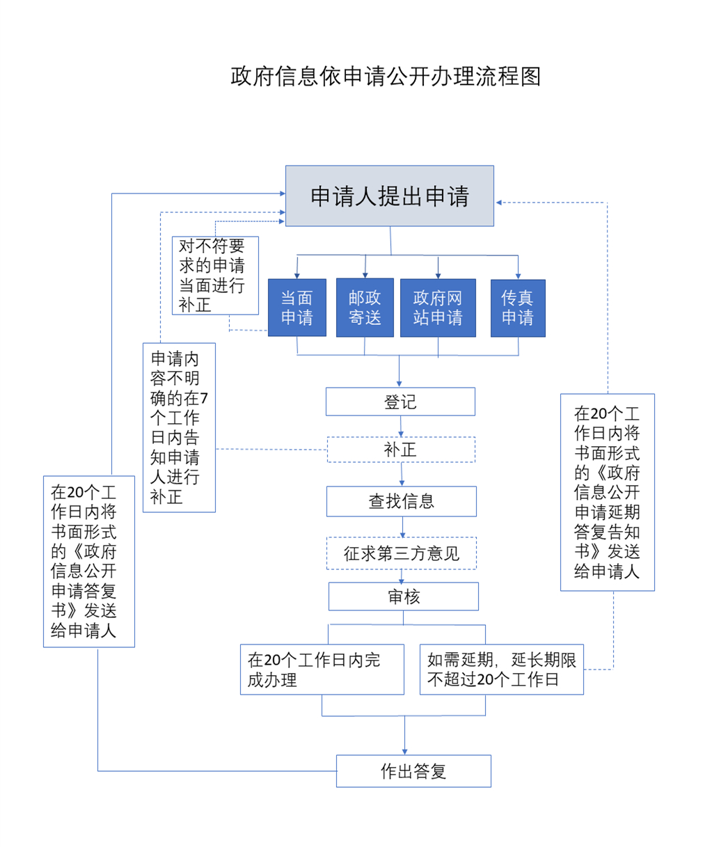 信息公用申请须知(黑).jpg 信息公用申请须知(黑).jpg