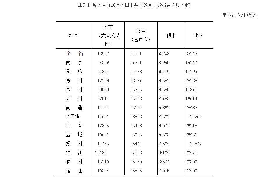 扬州常住人口_扬州常住人口十年减少21 万